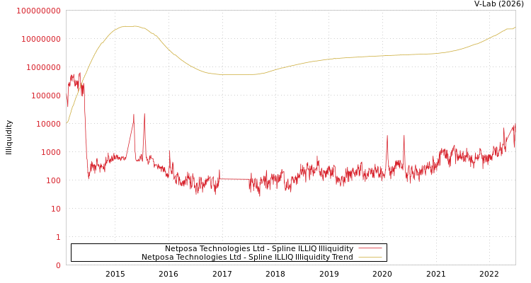 graph of Netposa Technologies Ltd ILLIQ-SMEM