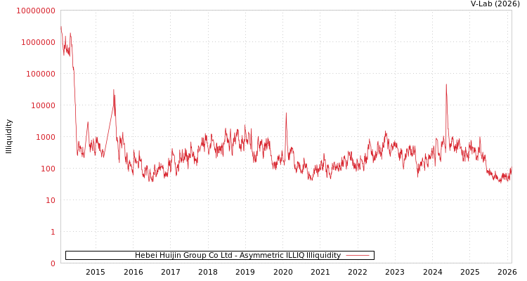 graph of Hebei Huijin Group Co Ltd ILLIQ-AMEM