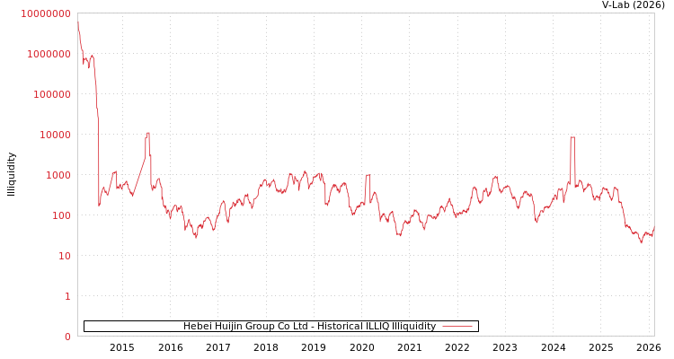 graph of Hebei Huijin Group Co Ltd ILLIQ-HIST