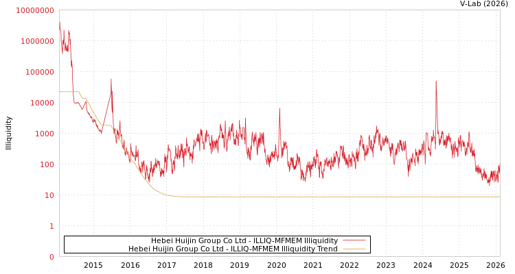 graph of Hebei Huijin Group Co Ltd ILLIQ-MFMEM