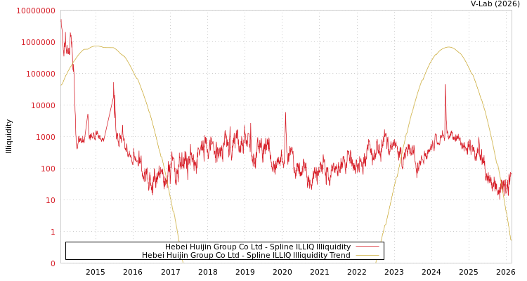 graph of Hebei Huijin Group Co Ltd ILLIQ-SMEM