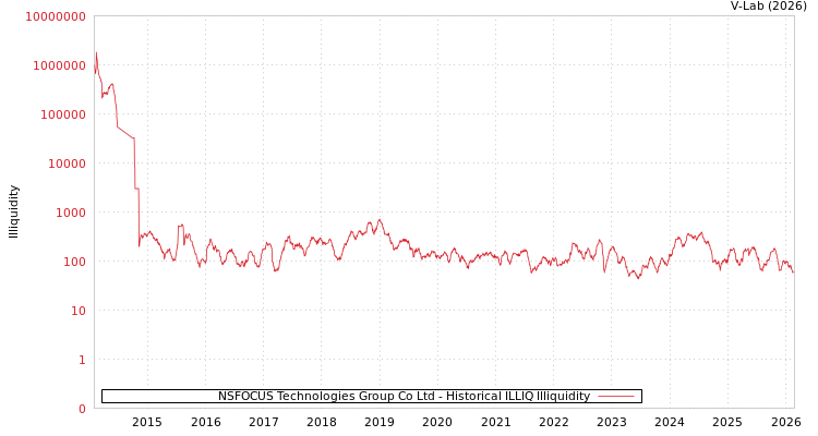 graph of NSFOCUS Technologies Group Co Ltd ILLIQ-HIST