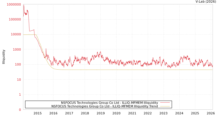 graph of NSFOCUS Technologies Group Co Ltd ILLIQ-MFMEM