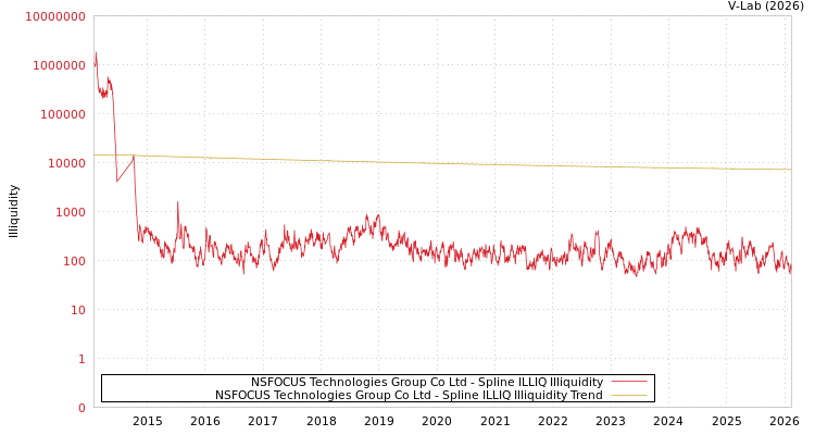 graph of NSFOCUS Technologies Group Co Ltd ILLIQ-SMEM