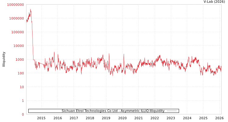 graph of Sichuan Etrol Technologies Co Ltd ILLIQ-AMEM
