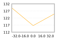 Impact of return on liquidity tomorrow
