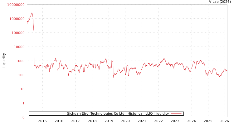graph of Sichuan Etrol Technologies Co Ltd ILLIQ-HIST