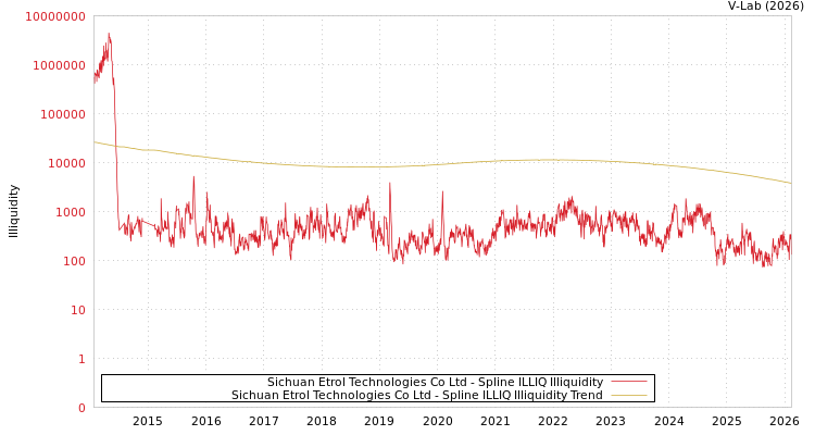 graph of Sichuan Etrol Technologies Co Ltd ILLIQ-SMEM