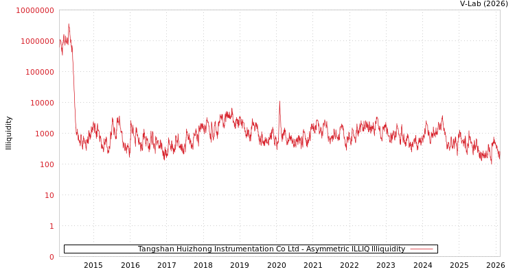 graph of Tangshan Huizhong Instrumentation Co Ltd ILLIQ-AMEM