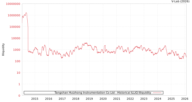 graph of Tangshan Huizhong Instrumentation Co Ltd ILLIQ-HIST