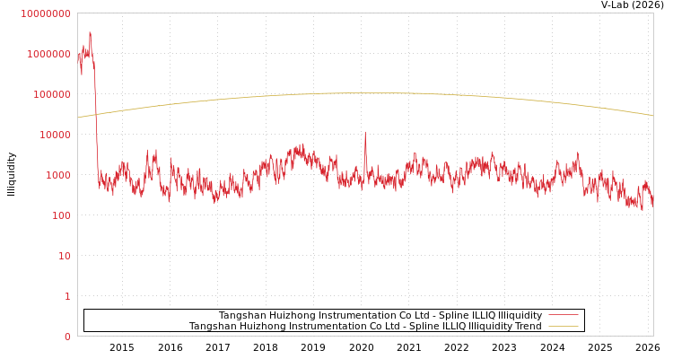 graph of Tangshan Huizhong Instrumentation Co Ltd ILLIQ-SMEM