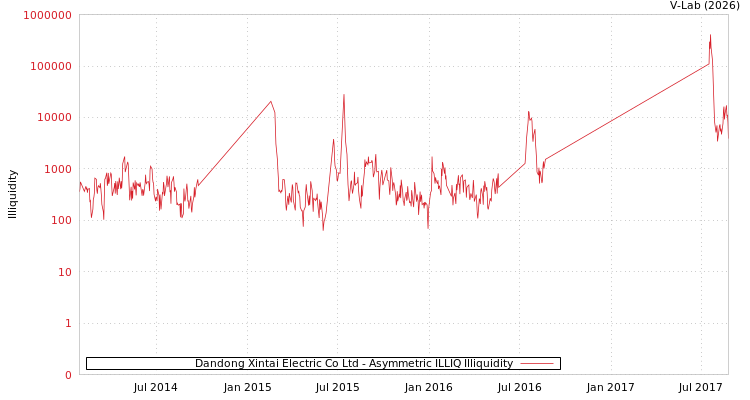 graph of Dandong Xintai Electric Co Ltd ILLIQ-AMEM