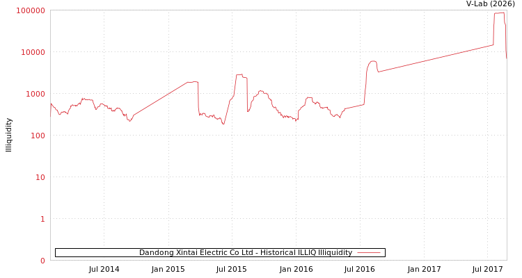graph of Dandong Xintai Electric Co Ltd ILLIQ-HIST
