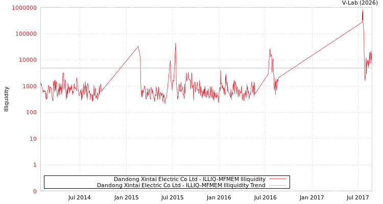 graph of Dandong Xintai Electric Co Ltd ILLIQ-MFMEM