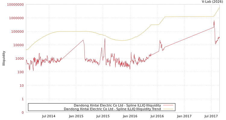 graph of Dandong Xintai Electric Co Ltd ILLIQ-SMEM