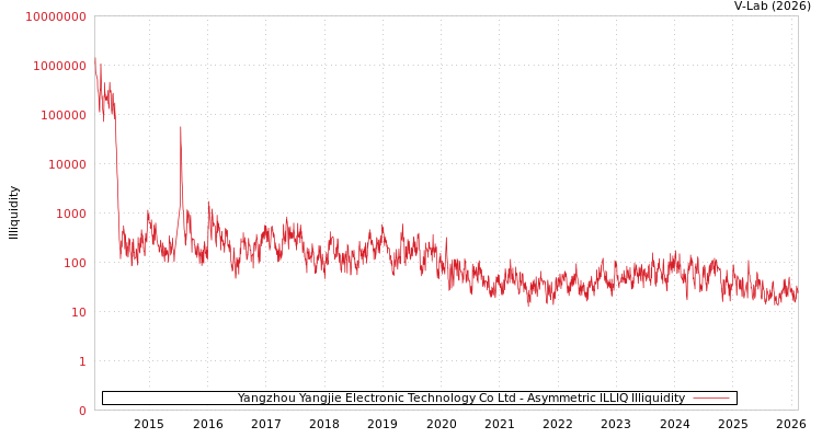 graph of Yangzhou Yangjie Electronic Technology Co Ltd ILLIQ-AMEM