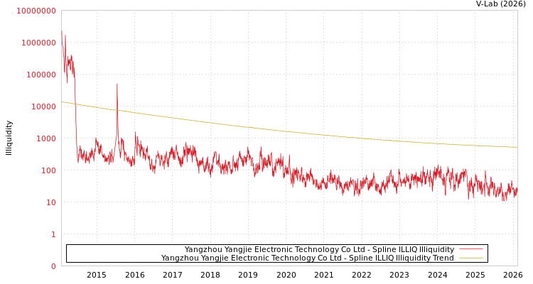 graph of Yangzhou Yangjie Electronic Technology Co Ltd ILLIQ-SMEM