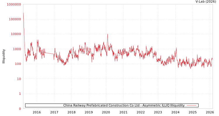 graph of China Railway Prefabricated Construction Co Ltd ILLIQ-AMEM