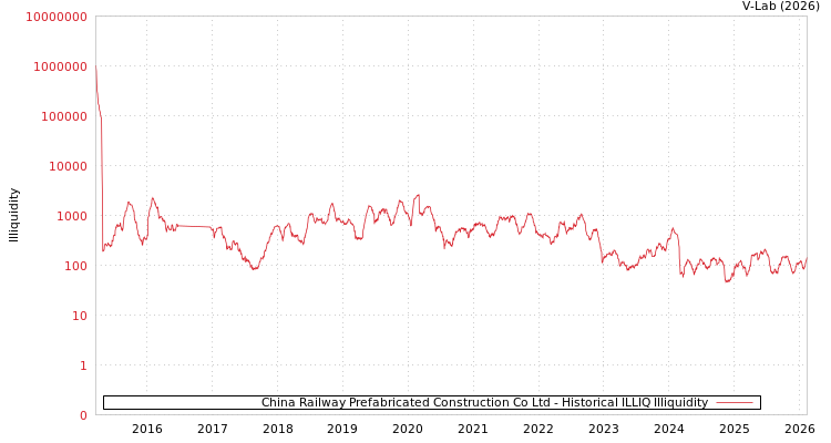 graph of China Railway Prefabricated Construction Co Ltd ILLIQ-HIST