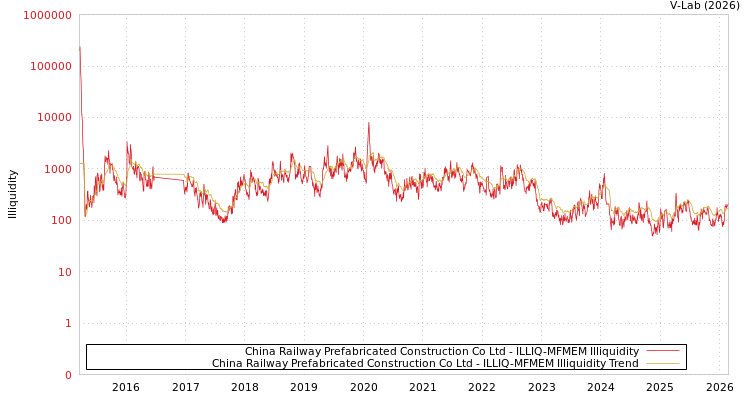 graph of China Railway Prefabricated Construction Co Ltd ILLIQ-MFMEM