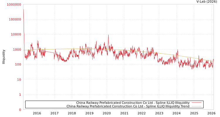 graph of China Railway Prefabricated Construction Co Ltd ILLIQ-SMEM