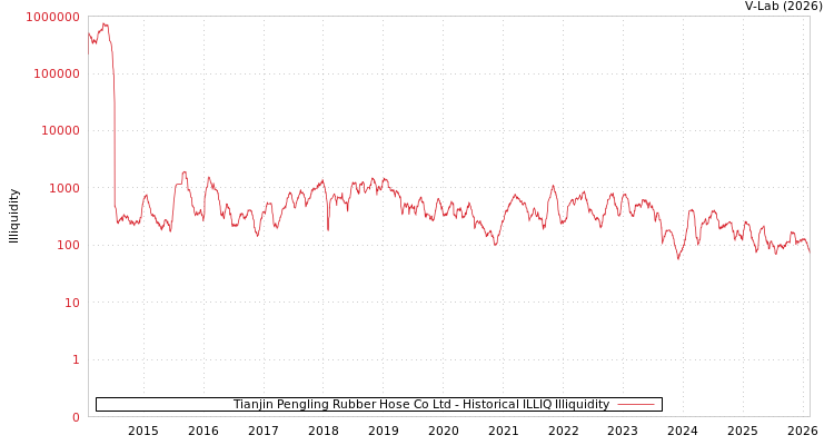graph of Tianjin Pengling Rubber Hose Co Ltd ILLIQ-HIST