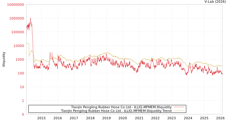 graph of Tianjin Pengling Rubber Hose Co Ltd ILLIQ-MFMEM