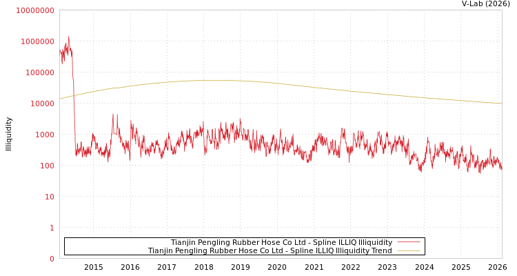 graph of Tianjin Pengling Rubber Hose Co Ltd ILLIQ-SMEM