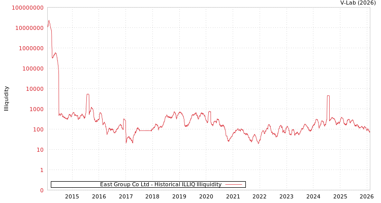 graph of East Group Co Ltd ILLIQ-HIST
