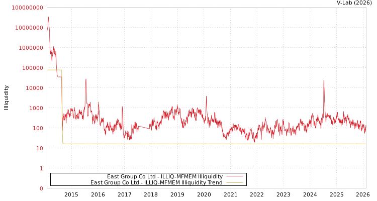 graph of East Group Co Ltd ILLIQ-MFMEM