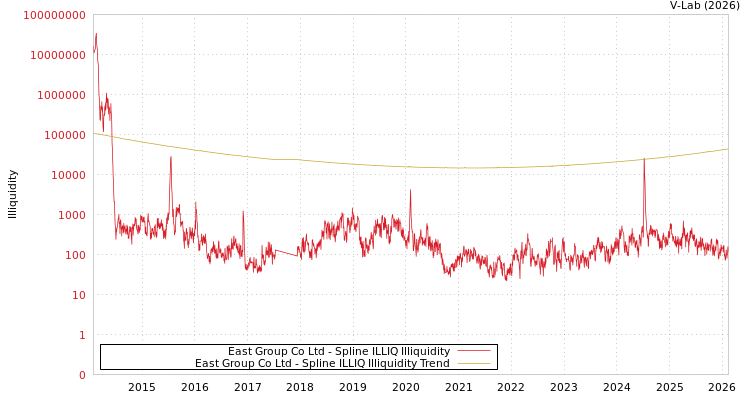 graph of East Group Co Ltd ILLIQ-SMEM