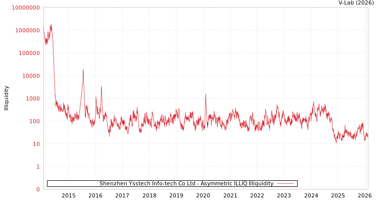graph of Shenzhen Ysstech Info-tech Co Ltd ILLIQ-AMEM