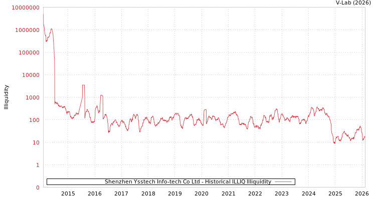 graph of Shenzhen Ysstech Info-tech Co Ltd ILLIQ-HIST
