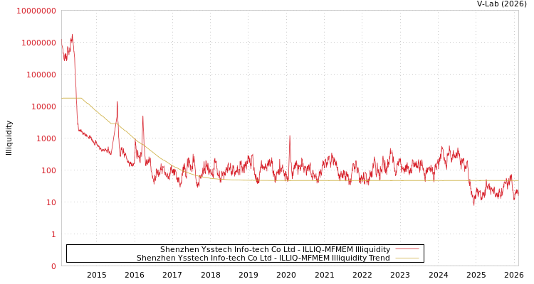 graph of Shenzhen Ysstech Info-tech Co Ltd ILLIQ-MFMEM