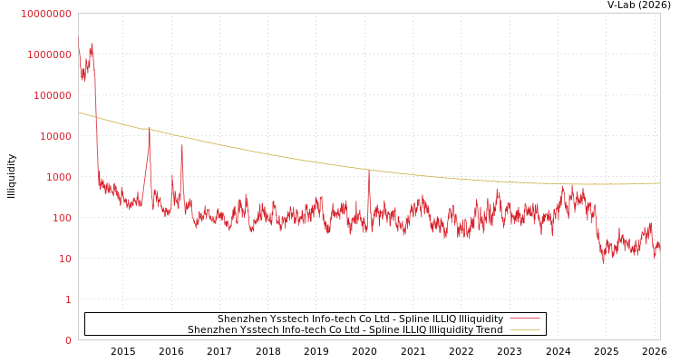graph of Shenzhen Ysstech Info-tech Co Ltd ILLIQ-SMEM