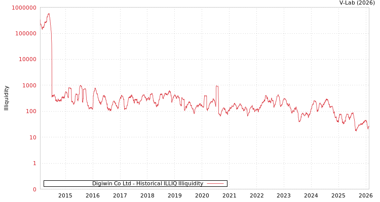 graph of Digiwin Co Ltd ILLIQ-HIST