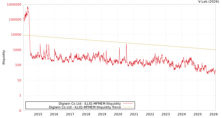 graph of Digiwin Co Ltd ILLIQ-MFMEM