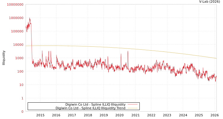 graph of Digiwin Co Ltd ILLIQ-SMEM