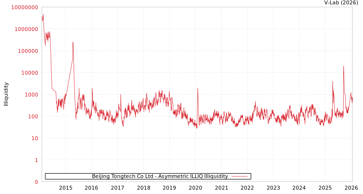 graph of Beijing Tongtech Co Ltd ILLIQ-AMEM