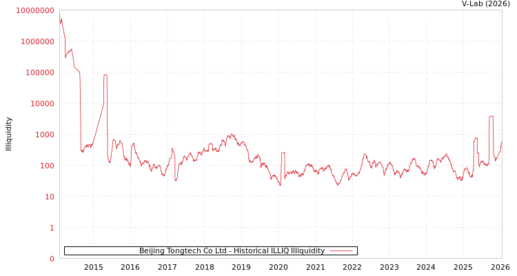 graph of Beijing Tongtech Co Ltd ILLIQ-HIST