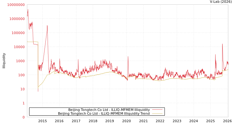 graph of Beijing Tongtech Co Ltd ILLIQ-MFMEM