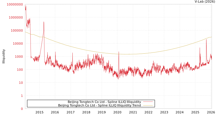 graph of Beijing Tongtech Co Ltd ILLIQ-SMEM