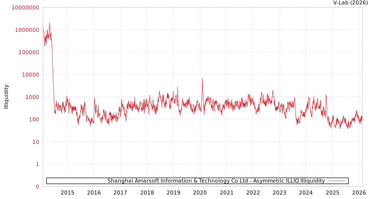 graph of Shanghai Amarsoft Information & Technology Co Ltd ILLIQ-AMEM