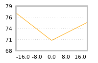 Impact of return on liquidity tomorrow