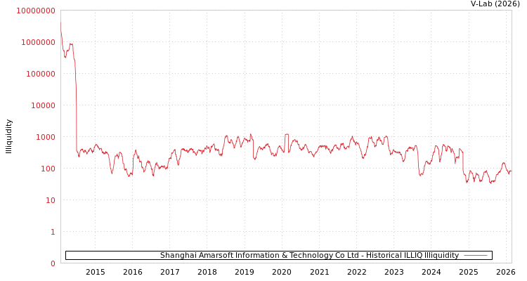 graph of Shanghai Amarsoft Information & Technology Co Ltd ILLIQ-HIST