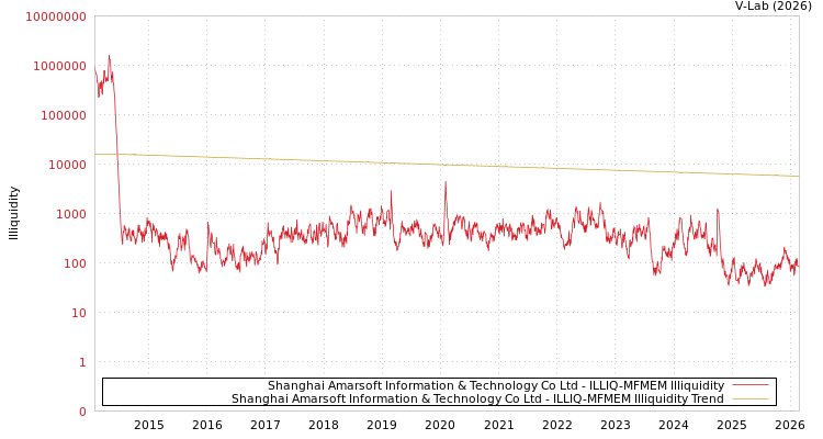 graph of Shanghai Amarsoft Information & Technology Co Ltd ILLIQ-MFMEM