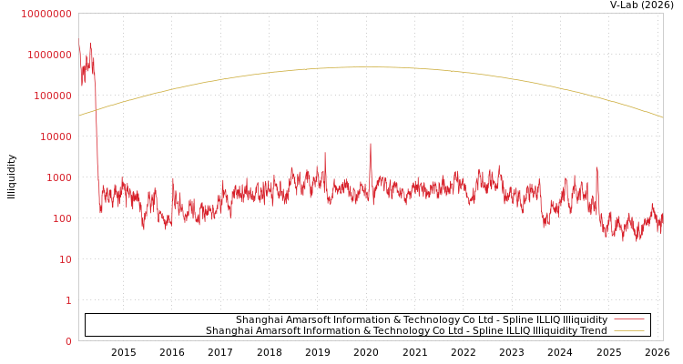 graph of Shanghai Amarsoft Information & Technology Co Ltd ILLIQ-SMEM