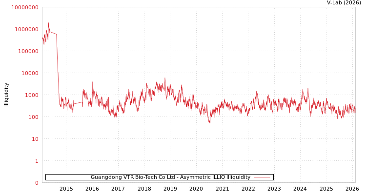 graph of Guangdong VTR Bio-Tech Co Ltd ILLIQ-AMEM