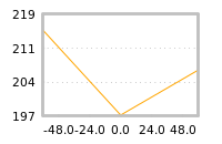 Impact of return on liquidity tomorrow