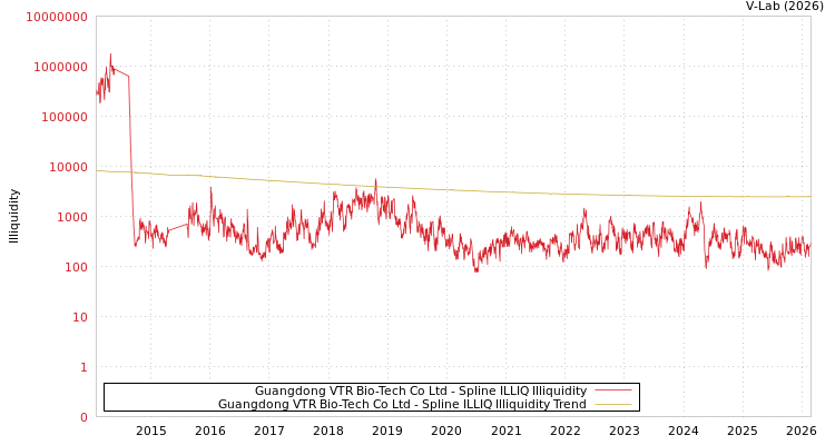 graph of Guangdong VTR Bio-Tech Co Ltd ILLIQ-SMEM
